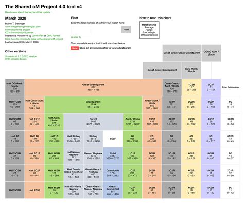 Introducing the updated shared cM tool | DNA Painter Blog