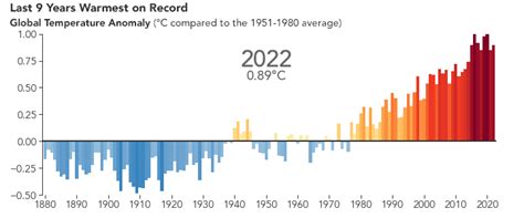 Climate Changes Graph