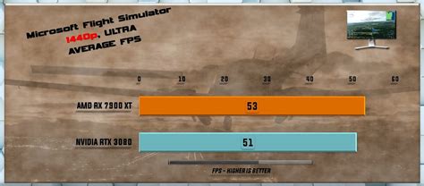 RX 7900 XT Vs RTX 3080 [Gaming Benchmarks 2023]