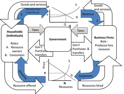 Circular Flow Diagram Examples