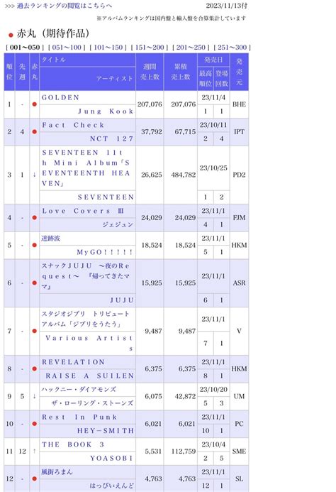 Japan's Top 50 Oricon Album Chart (Oct 30, 2023 - Nov 5, 2023) - Alo Japan