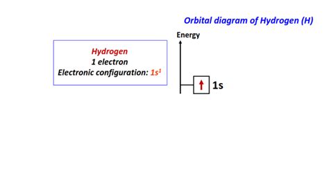 Orbital diagrams for all elements | 1 to 118 elements