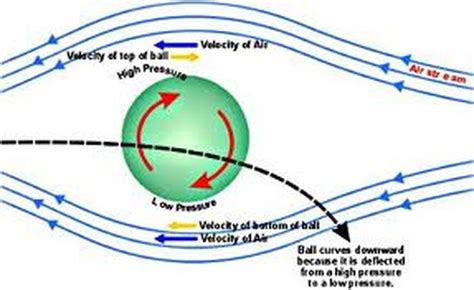 What makes a soccer ball curve