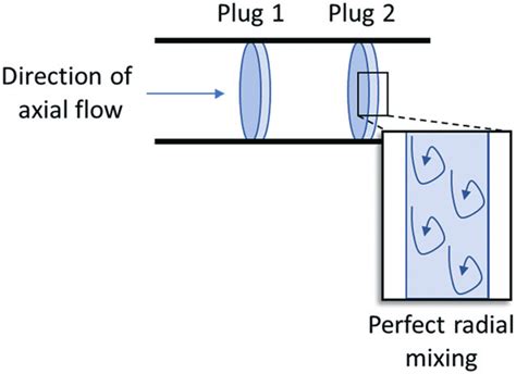 A plug flow reactor model, where there is perfect mixing in the radial ...