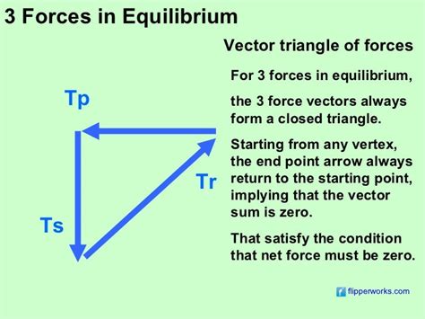 Three forces-system