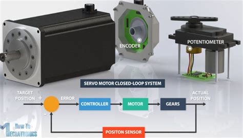 [ Tìm hiểu ] Nguyên lý hoạt động của động cơ servo motor là gì