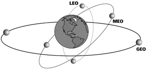 Figure 1. Three types of satellite orbits : Inter-satellites Optical Communication Systems for ...