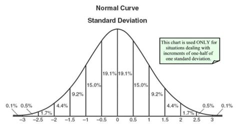 SOLUTION: What percent of the total population is found between the mean and the z-score given ...