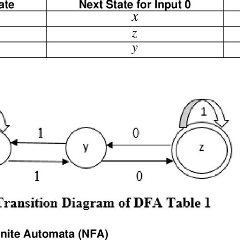 Transition Table representing transition function of DFA | Download ...