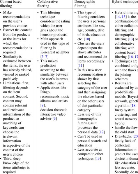 Comparison of filtering techniques | Download Scientific Diagram