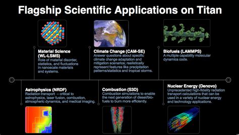 Applying for Time on Titan & Supercomputing Applications - Inside the ...