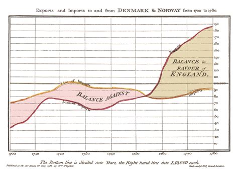 Data Visualization History: William Playfair – Gold Academy: Private ...