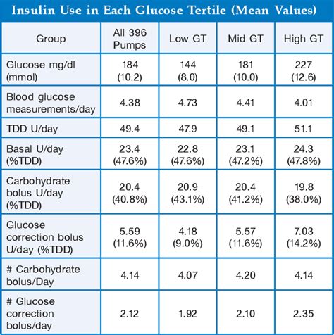 Table 1 from Guidelines for Insulin Dosing in Continuous Subcutaneous Insulin Infusion Using New ...