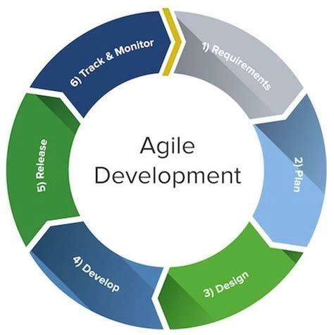 Agile model of software development the development cycle