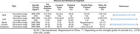 Physical and mechanical properties of steel slag aggregate in the ...