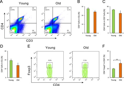 Flow cytometry analysis of splenocytes. The frequency of CD3 + T cells,... | Download Scientific ...