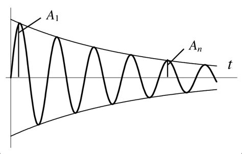 Damped sine wave for free vibration of a beam | Download Scientific Diagram