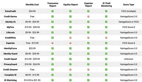 14 Best Credit Monitoring Services for Scores, Reports, & ID Theft Protection