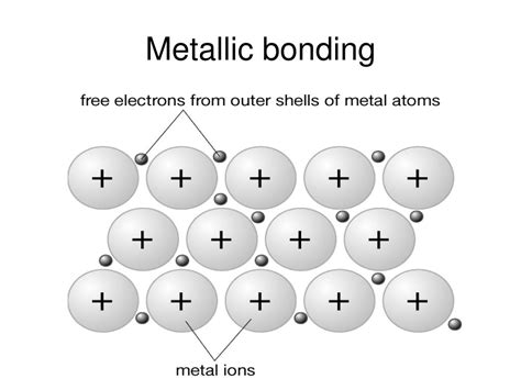 Metallic Bonding Chemistry Definition - DEFINITION GHW