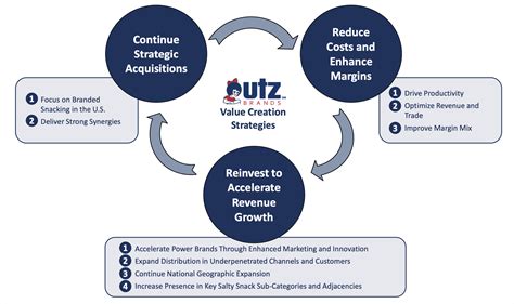 Utz Brands Stock: SPACtacularly Expensive (NYSE:UTZ) | Seeking Alpha