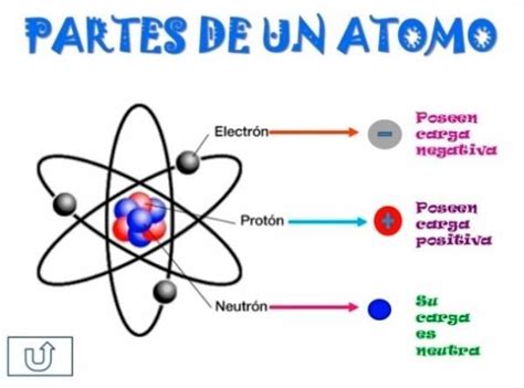 Partes de un átomo y sus características - ¡Fácil para estudiar ...