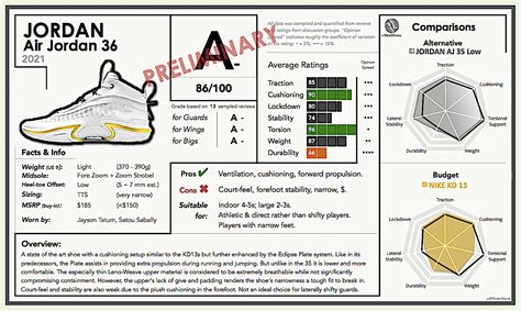 Air Jordan 36 Preliminary Performance Review / Report Card : r/BBallShoes