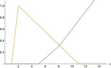 15 The composition of two ReLU functions. Orange line: f (x) = ReLU ...