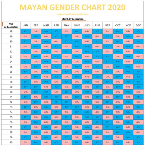 Mayan Calendar Gender Chart