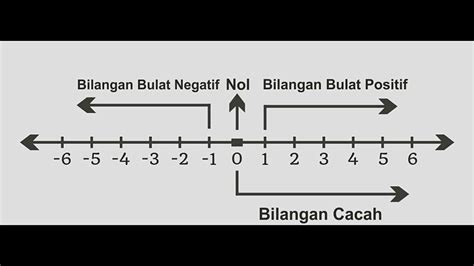 Contoh Garis Bilangan Bulat Dan Pecahan Brainly - Riset