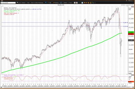 Weekly Charts for the Dow, S&P 500 and Nasdaq Show Signs of a Bottom - TheStreet