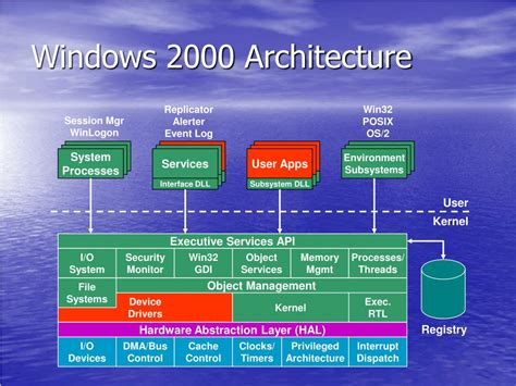 PPT - Windows 2000 System Architecture PowerPoint Presentation, free download - ID:566177