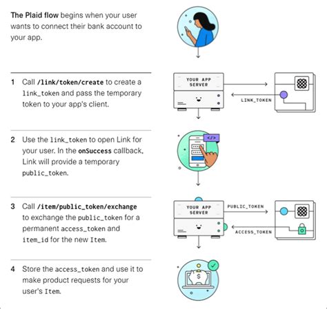 How to Build a Fintech App on AWS Using the Plaid API | AWS Partner Network (APN) Blog