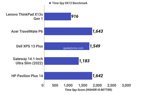 Lenovo ThinkPad X13s Has Best Battery Test: Snapdragon 8cx Gen3 Test