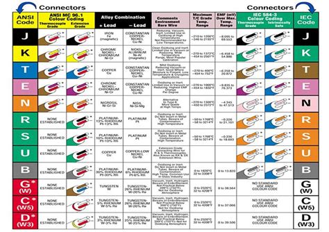 Thermocouple Type Chart