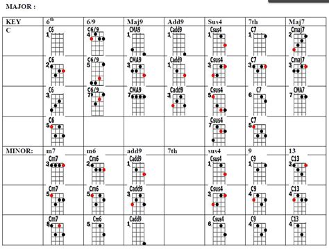 Ukulele Chords Chart Advanced