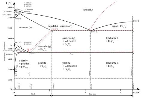 Iron-Carbon Phase Diagram Explained [with Graphs]