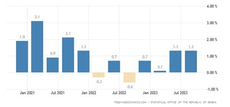 Serbia GDP Growth Rate | 1996-2017 | Data | Chart | Calendar | Forecast