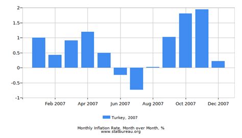 Republic of Turkey Inflation Rate in 2007