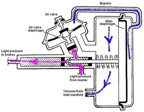 Remote Brake Servo