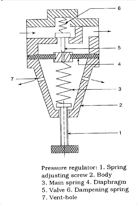 7 Air Regulator Air Lubricator Function: The function of air lubricator ...