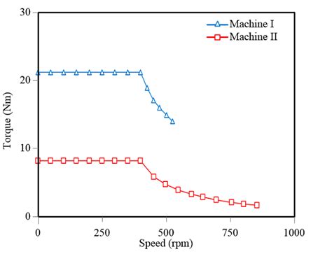 Torque speed curve. | Download Scientific Diagram