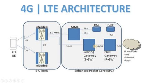 Evolution of Core Network(3G vs. 4G vs. 5G) | by Sarp Köksal | Medium