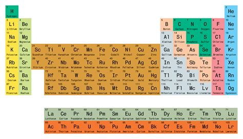 Table of elements - identityjord