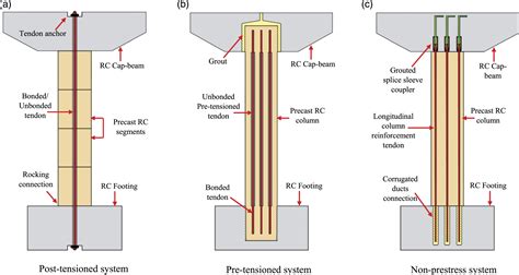 Precast bridge piers: Construction techniques, structural systems, and ...