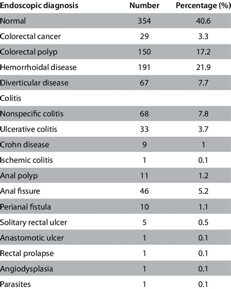 Our results with lower gastrointestinal endoscopy | Download Table