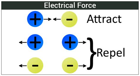 Electric Force - Definition, Diagram & Examples | Physics