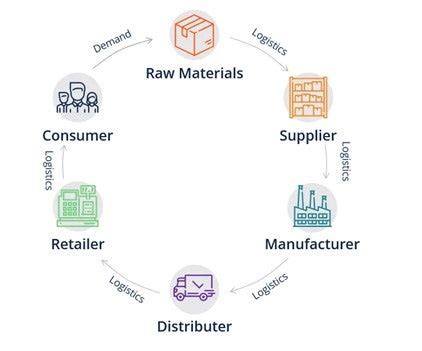 Global Supply Chain Management Best Practice Examples (2024)