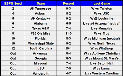 SEC Bracketology Breakdown from latest Joe Lunardi Bracket - A Sea Of Blue