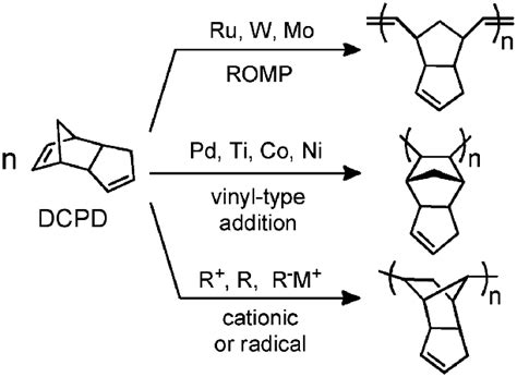 Schematic view of the types of DCPD polymerization. | Download Scientific Diagram