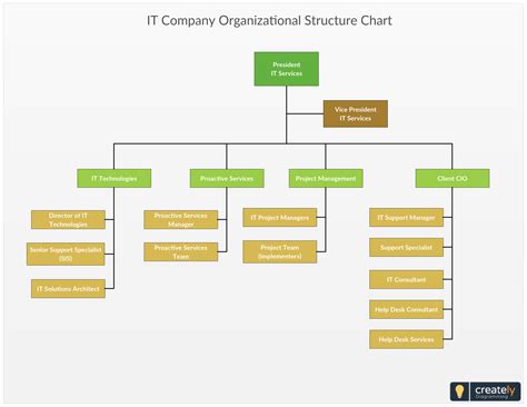 IT Company Organizational Structure Chart - Editable org chart for IT company. Useful for soft ...